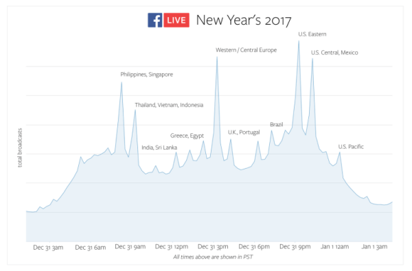 Facebook Live slog användarrekord över hela världen på nyårsafton.