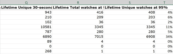 Att beräkna förhållandet mellan unika klockor till 95% i procent av det totala antalet videovisningar visar hur många personer som tittade till eller nära slutet.