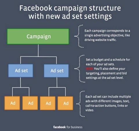 ändringar av Facebook-annonsinställningar