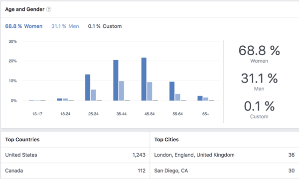 Visa demografisk data för Facebook-gruppmedlemmar.