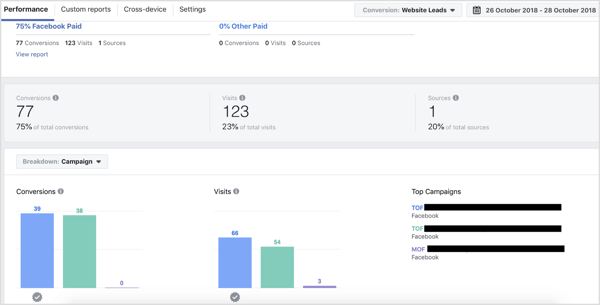 Kampanjuppdelning på fliken Prestanda i Facebook Attribution-verktyget