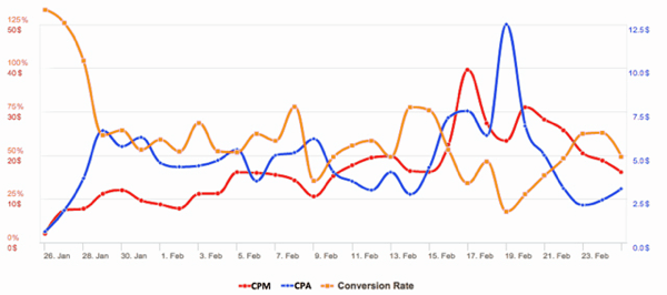 Facebook-annonser CPA vs CV-hastighet med CPM