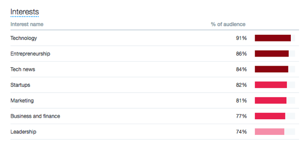Visa din publiks intressen på fliken Twitter Audiences.