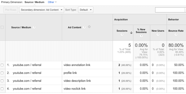 visa youtube-trafikkällor i Google Analytics