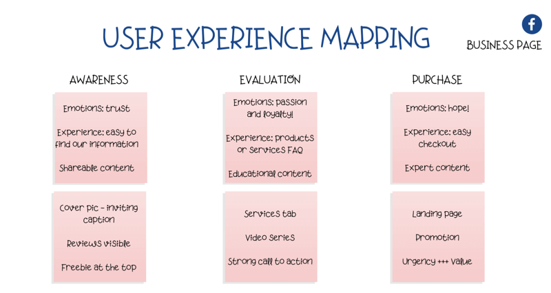 diagram för kartläggning av användarupplevelse (UX) på Facebook-sidan