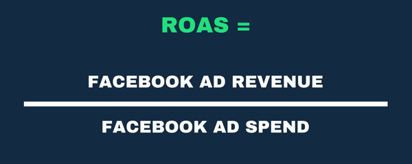 Visuell representation av ROAS-formeln som annonsintäkter och annonsutgifter.