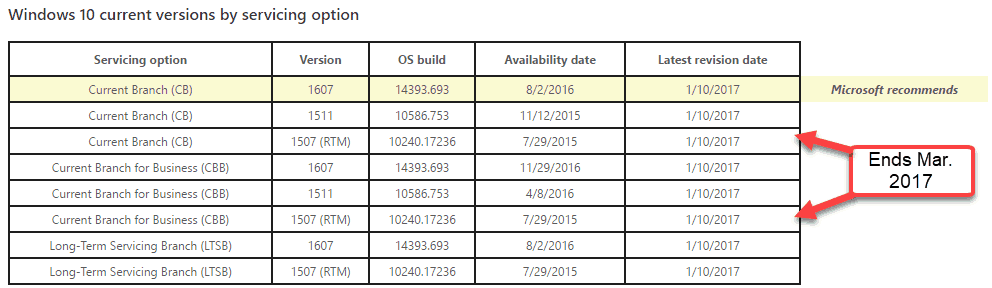 Kör du fortfarande Windows 10 1507? Du har tre månader att uppgradera
