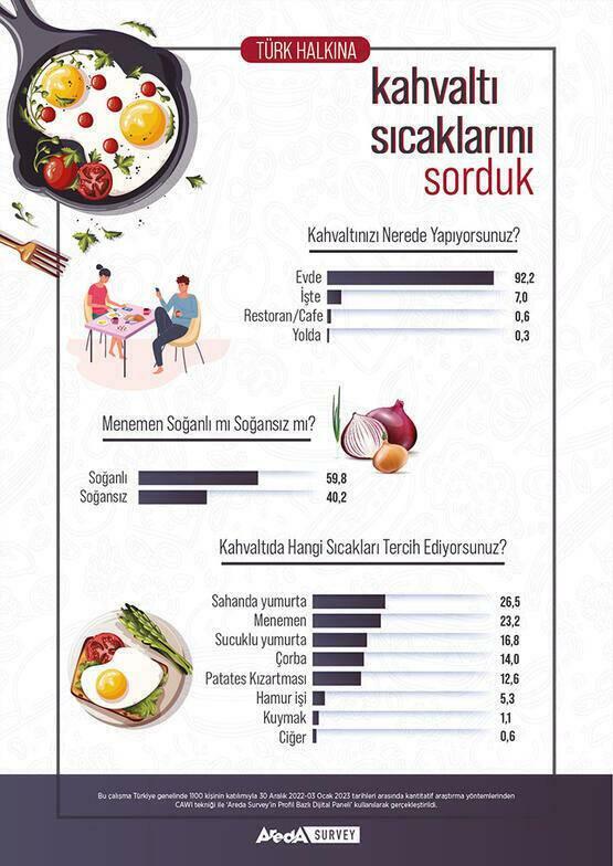 Areda Survey turkiska folks frukostpreferenser