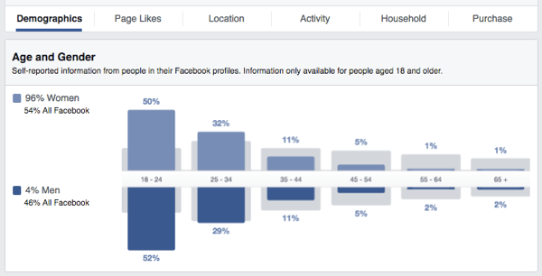 facebook publikinsikter ålder kön