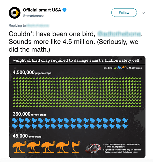 Detta är en skärmdump av en tweet från Official smart USA. Texten säger ”Kunde inte ha varit en fågel [suddigt Twitter-handtag]. Låter mer som 4,5 miljoner. (Allvarligt, vi gjorde matematiken.) Nedanför tweeten finns ett diagram över hur många fågelkakor det skulle ta för att skada en Smart Car baserat på olika typer av fåglar.