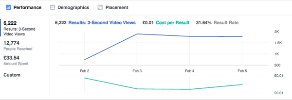 Denna graf visar Facebook-annonsresultat stabiliseras över tiden.