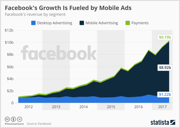 Statista-diagram som visar Facebook-stationär annonsering, mobilannonsering och betalning.