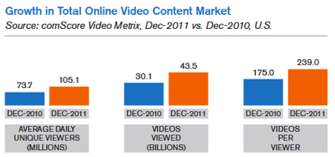 tillväxt på den totala marknaden för videoinnehåll online