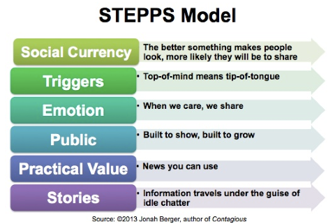 Stepps-modell