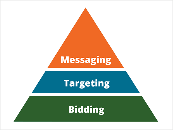 Detta är en illustration av Mike Rhodes pyramid för hur artificiell intelligens förändrar marknadsföring. Pyramiden är uppdelad i tre sektioner. Pyramidens bas är grön med vit text som säger Budgivning. Den mellersta delen av pyramiden är blå med vit text som säger Targeting. Överst på pyramiden är orange med vit text som säger Meddelanden.
