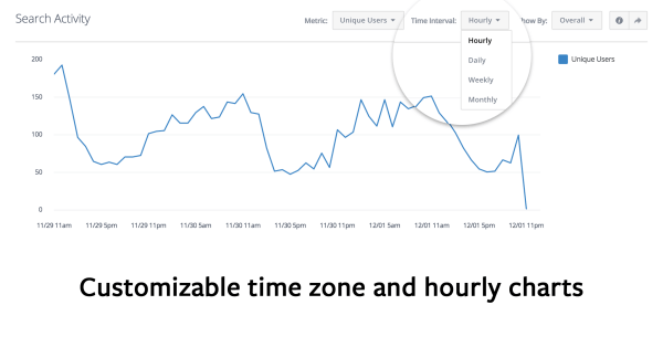 Facebook Analytics för appar lägger till tidszoner och timdiagram i rapporter.