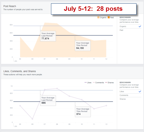 publicera räckviddsstatistik i Facebook-insikter