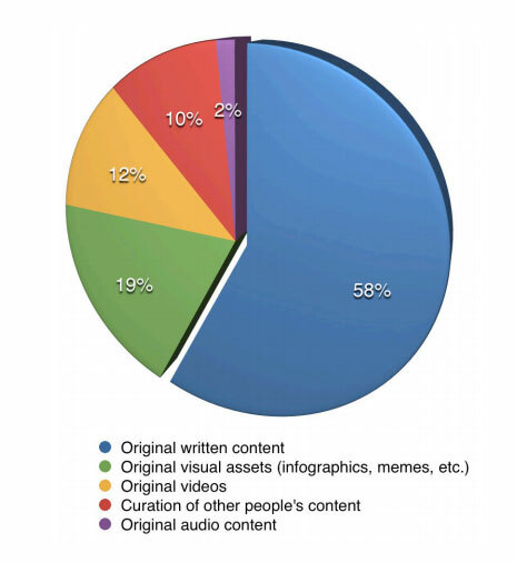 originalstatistik för skriftligt innehåll