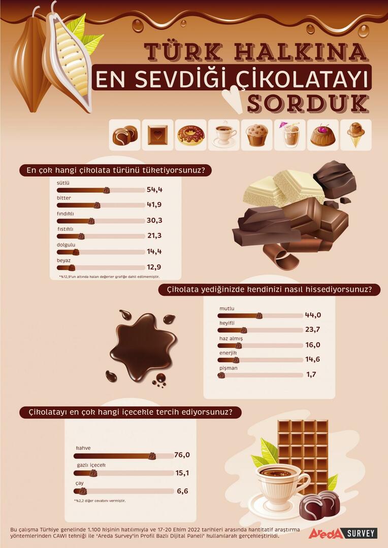 Turkier föredrar mestadels mjölkchoklad