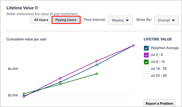 Andrew Foxwell noterar att instrumentpanelen för Lifetime Value låter dig växla mellan alla användare och betalande användare genom att klicka på ett alternativ ovanför diagrammet.