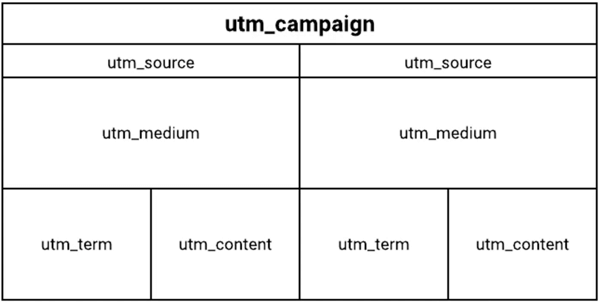 Struktur för UTM-tagggrafik.
