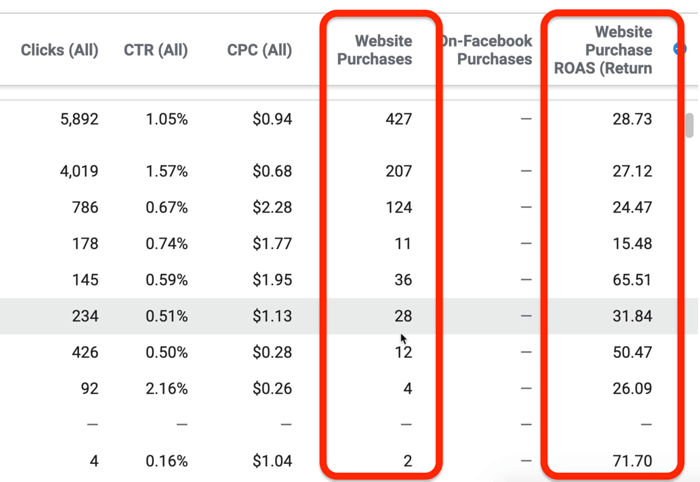Prestanda och klick rapporterar data i Facebook Ads Manager