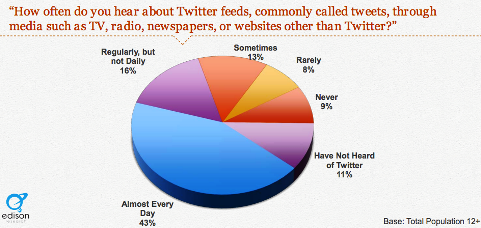 40 procent hör om tweets