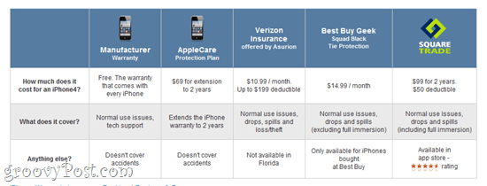 Gadget- och iPhone-försäkring: SquareTrade, Verizon och andra garantimöjligheter