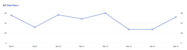 Denna graf visar hur många gånger Facebook-pixeln har avfyrats de senaste 14 dagarna.