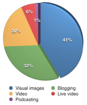 För första gången överträffade visuellt innehåll bloggning som den viktigaste typen av innehåll för marknadsförare som deltog i undersökningen.