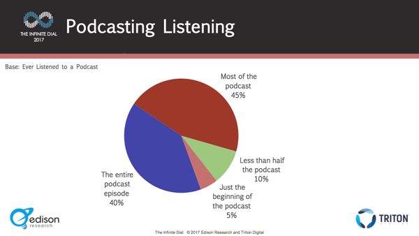 De flesta lyssnare hänger sig i längden på avsnitt.