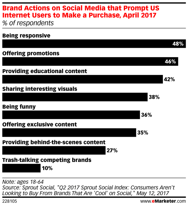 Hur olika varumärkesåtgärder på sociala medier påverkar konsumentköp.
