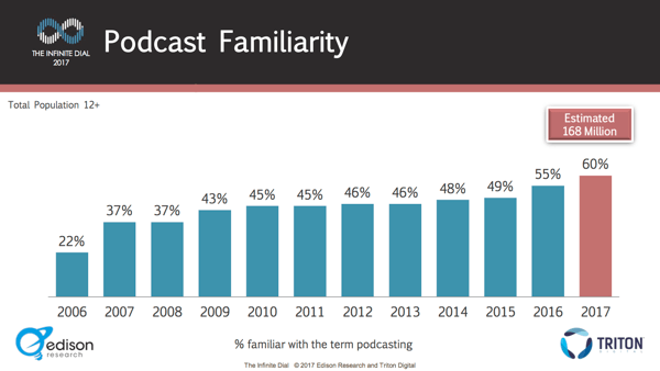 Endast 60% av människorna vet vad en podcast är.