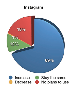 2019 Social Media Marketing Industry Report, hur marknadsförare kommer att förändra sin videomarknadsaktivitet på Instagram