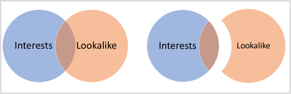 Uteslutningsdiagram för Facebook