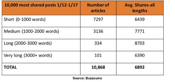 Enligt BuzzSumos forskning delades artiklar mellan 1 000 och 3 000 ord mest på LinkedIn.