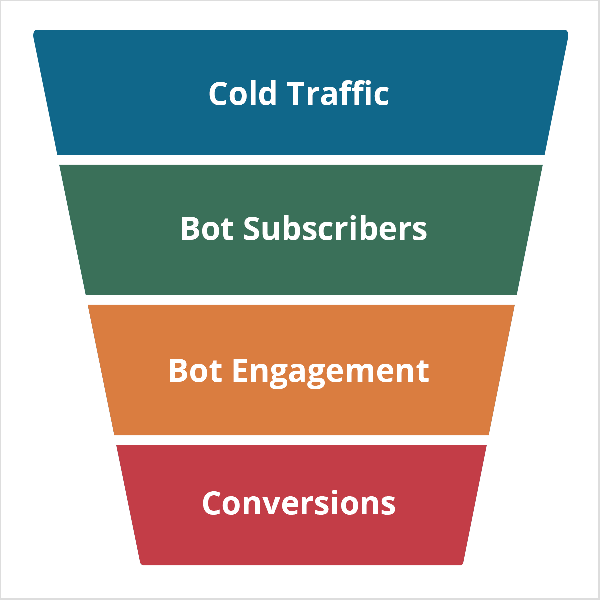 Denna illustration visar en trapetsform som är bredare på toppen än på botten. Det representerar en marknadsföringstratt som använder en Facebook Messenger-bot. Formen är uppdelad i fyra sektioner, som från topp till botten är blå, grön, gul och röd. Det blå avsnittet är märkt "Cold Traffic" i vit text. Det gröna avsnittet är märkt "Botprenumeranter". Den gula sektionen är märkt "Bot Engagement". Det röda avsnittet är märkt "Konverteringar". Mary Kathryn Johnson äger ett företag som fokuserar på att skapa Messenger-trattar.