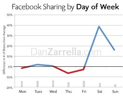 Facebook-delning efter veckodag