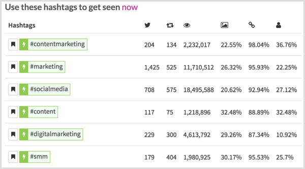 7 Twitter Hashtag-forskningsverktyg för marknadsförare: Social Media Examiner