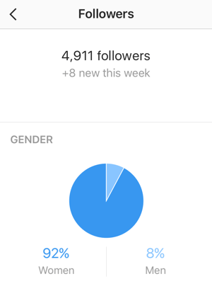 Följande statistikskärm visar antalet nya Instagram-följare och en könsfördelning.
