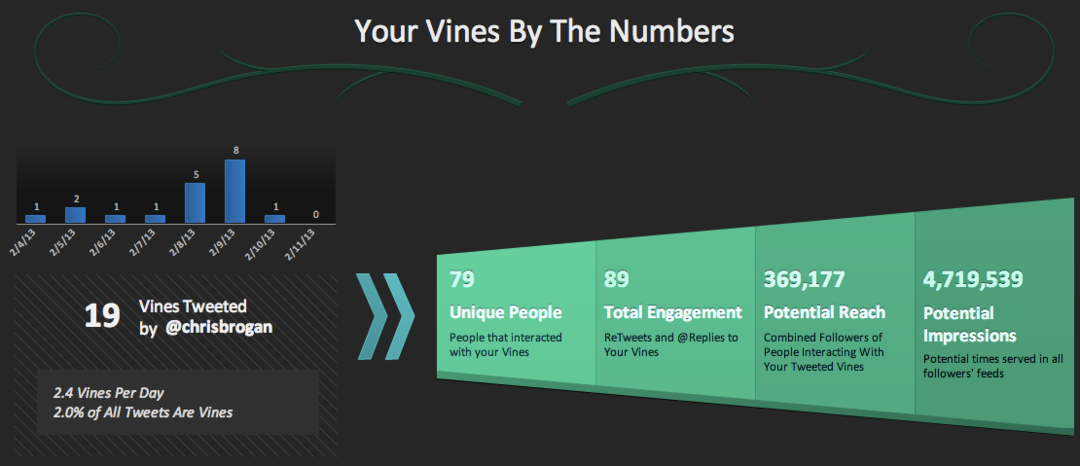 16 sätt företag använder Twitter Vine: Social Media Examiner