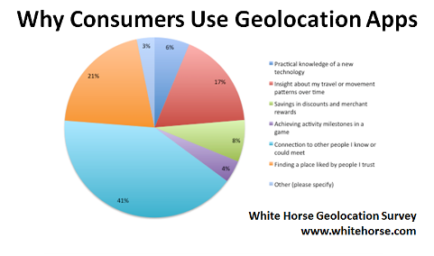 varför konsumenter använder geolokaliseringsappar