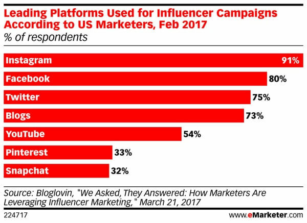 Snapchat är längst ner på högen för influencer-marknadsföring.