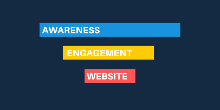 tre steg i Facebook-annonstratten: medvetenhet, engagemangsanmärkning och webbplatsmarknadsföring