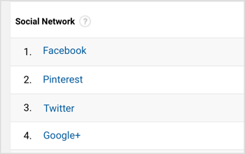 Google Analytics visar en lista över de bästa sociala nätverken som hänvisar till. 