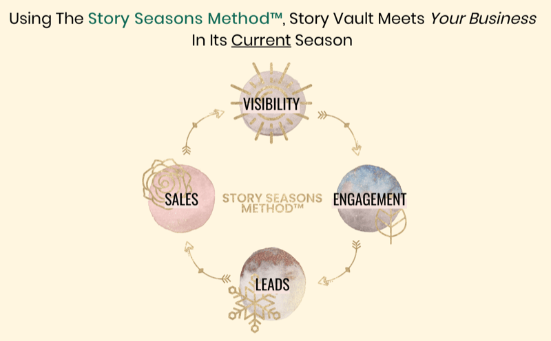 grafik som visar Story Seasons-metoden
