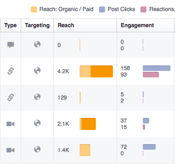 Använd Facebook Insights för att granska engagemang i dina Facebook-inlägg.