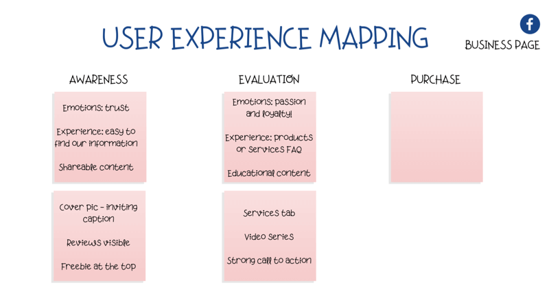 diagram för kartläggning av användarupplevelse (UX) på Facebook-sidan