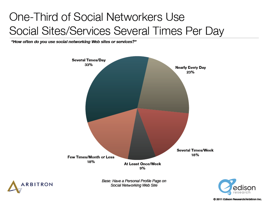använda sociala nätverkstider per dag