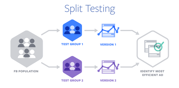 Facebook introducerade Split Testing för annonsoptimering över enheter och webbläsare.